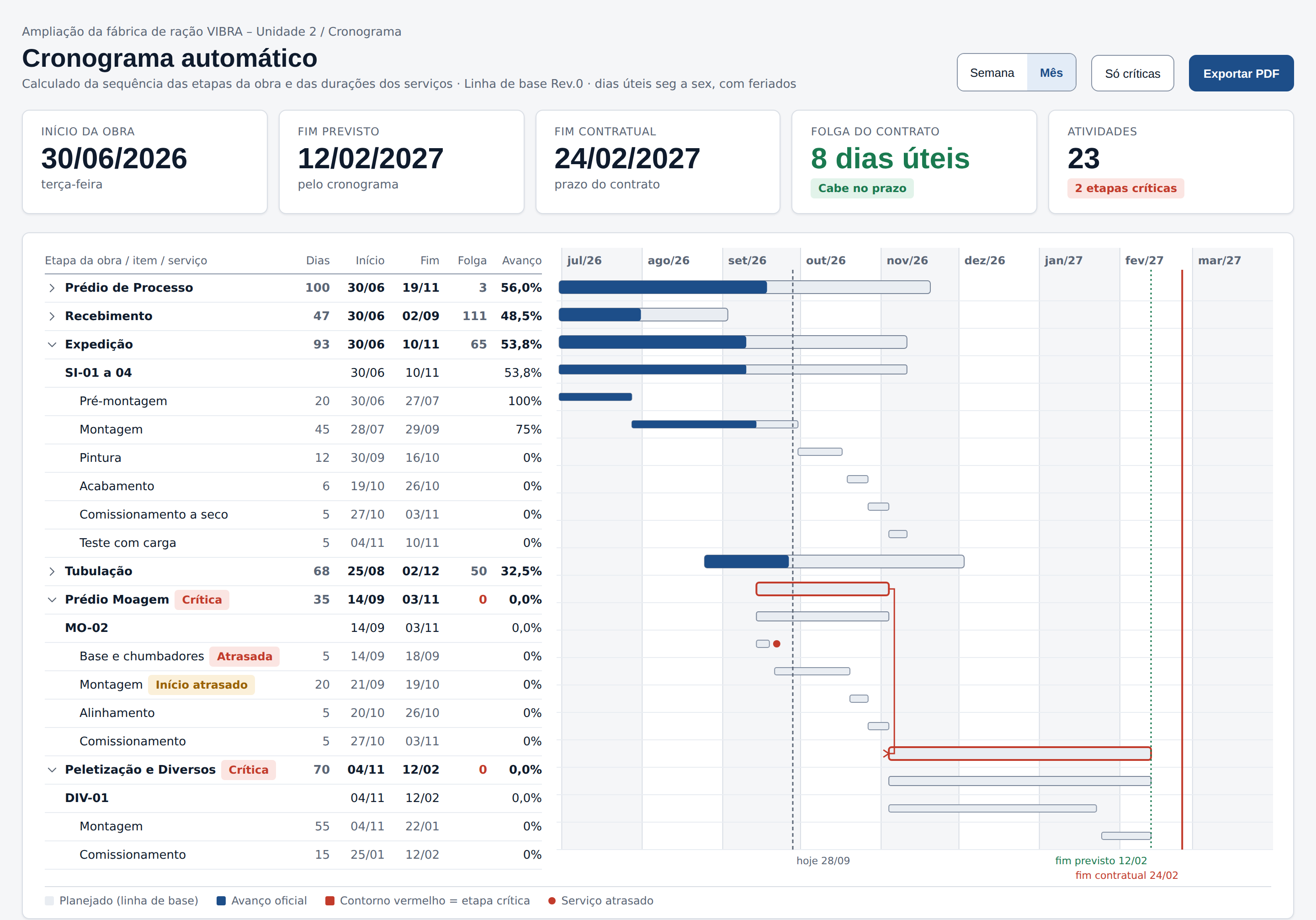 Cronograma automático em Gantt com caminho crítico